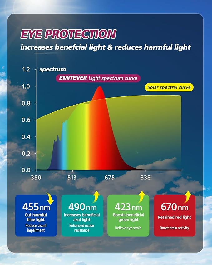 EMITEVER LED Floor Lamp, 100W Spectrum Eye Care Standing Lamp, 77'' Dimmable Motion Sensing & Daylight Sensing Reading Lamp for Study, Living Room, Conference, Office, 4000K Natural Daylight, White